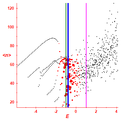 Peres lattice <N>